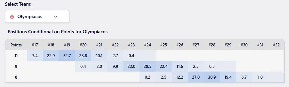 Οι πιθανότητες πρόκρισης του Ολυμπιακού / Screenshot