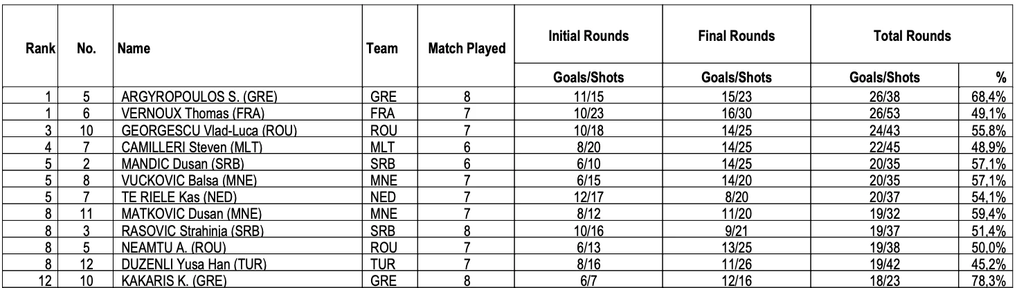 Η λίστα με τους κορυφαίους σκόρερ στο πρωτάθλημα