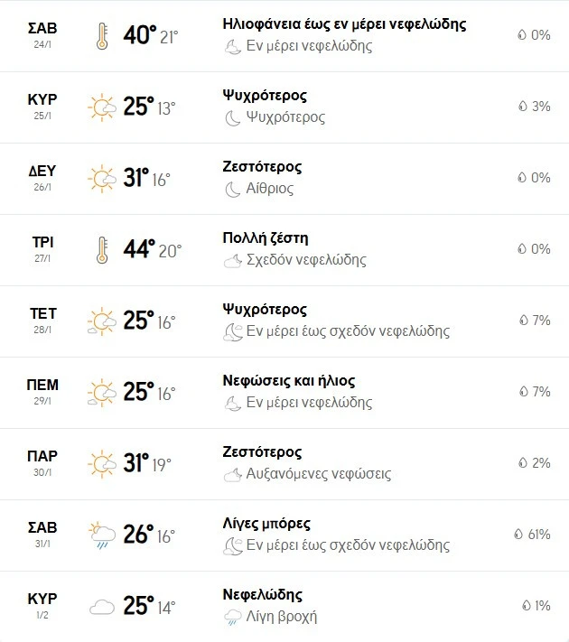Ο καιρός στη Μελβούρνη / Screenshot AccuWeather