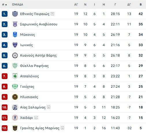 Η βαθμολογία του 6ου ομίλου