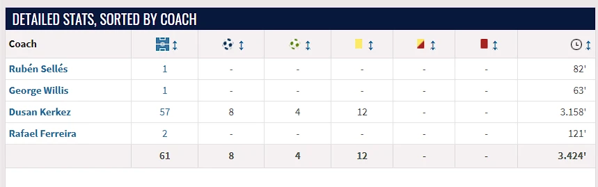 Τα στατιστικά του Εχίτζε Ουκάκι ανά προπονητή / Πηγή: Τransfermarkt 