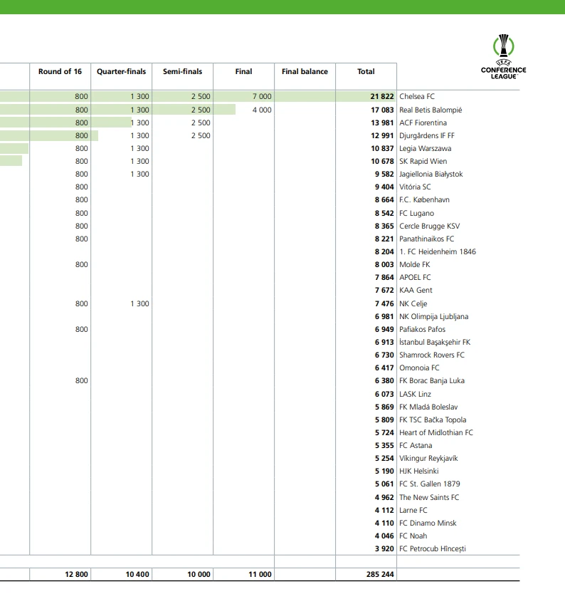Τα χρήματα που κέρδισε ο Παναθηναϊκός στο Conference League το 2024/25