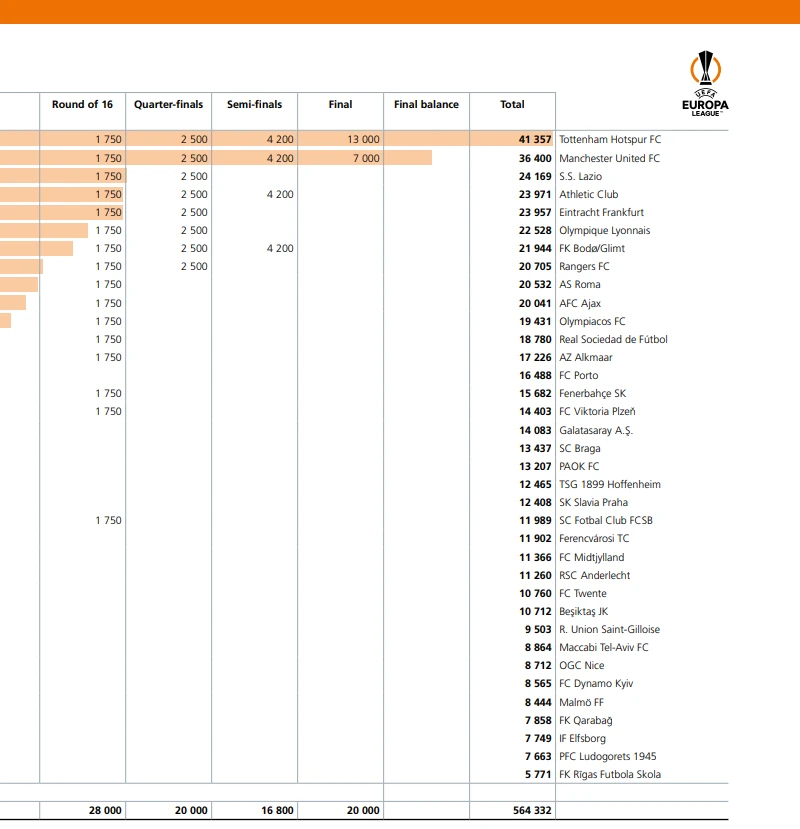 Τα χρήματα που κέρδισαν Ολυμπιακός και ΠΑΟΚ στο Europa League το 2024/25