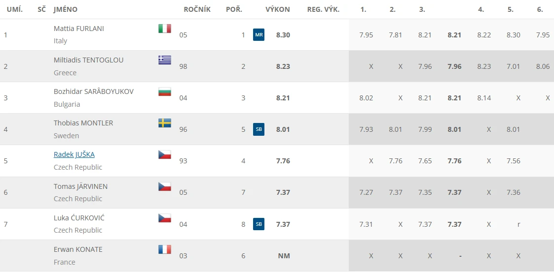 Τα αποτελέσματα του μήκους στην Οστράβα