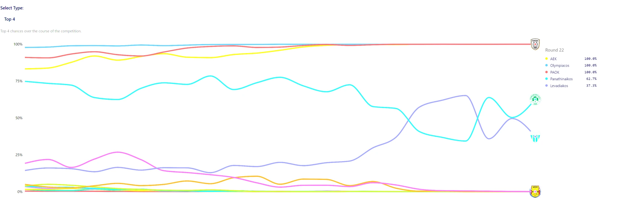 Το γράφημα του Football Meets Data για την 4η θέση/ Πηγή: football-md.com