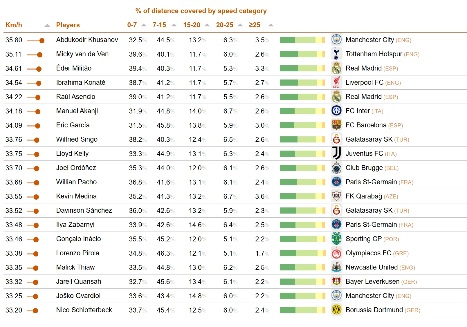 Η λίστα του CIES&nbsp;με τους ταχύτερους παίκτες στο Champions League/ Πηγή:&nbsp;football-observatory.com