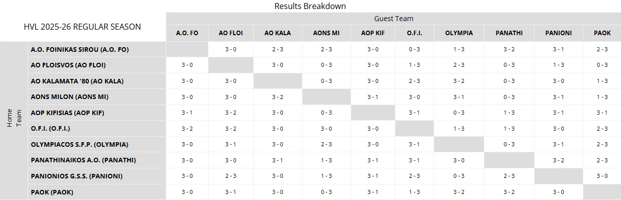 Τα συνολικά αποτελέσματα της κανονικής περιόδου της Volley League για το 2025-2026 / Screenshot