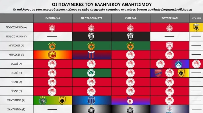 Ο πίνακας με τους πολυνίκες ελληικούς συλλόγους στα πέντε κορυφαία ομαδικά αθλήματα 