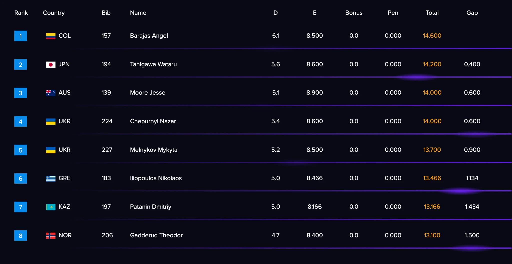 Η βαθμολογία στον τελικό του διζύγου ανδρών / Screenshot