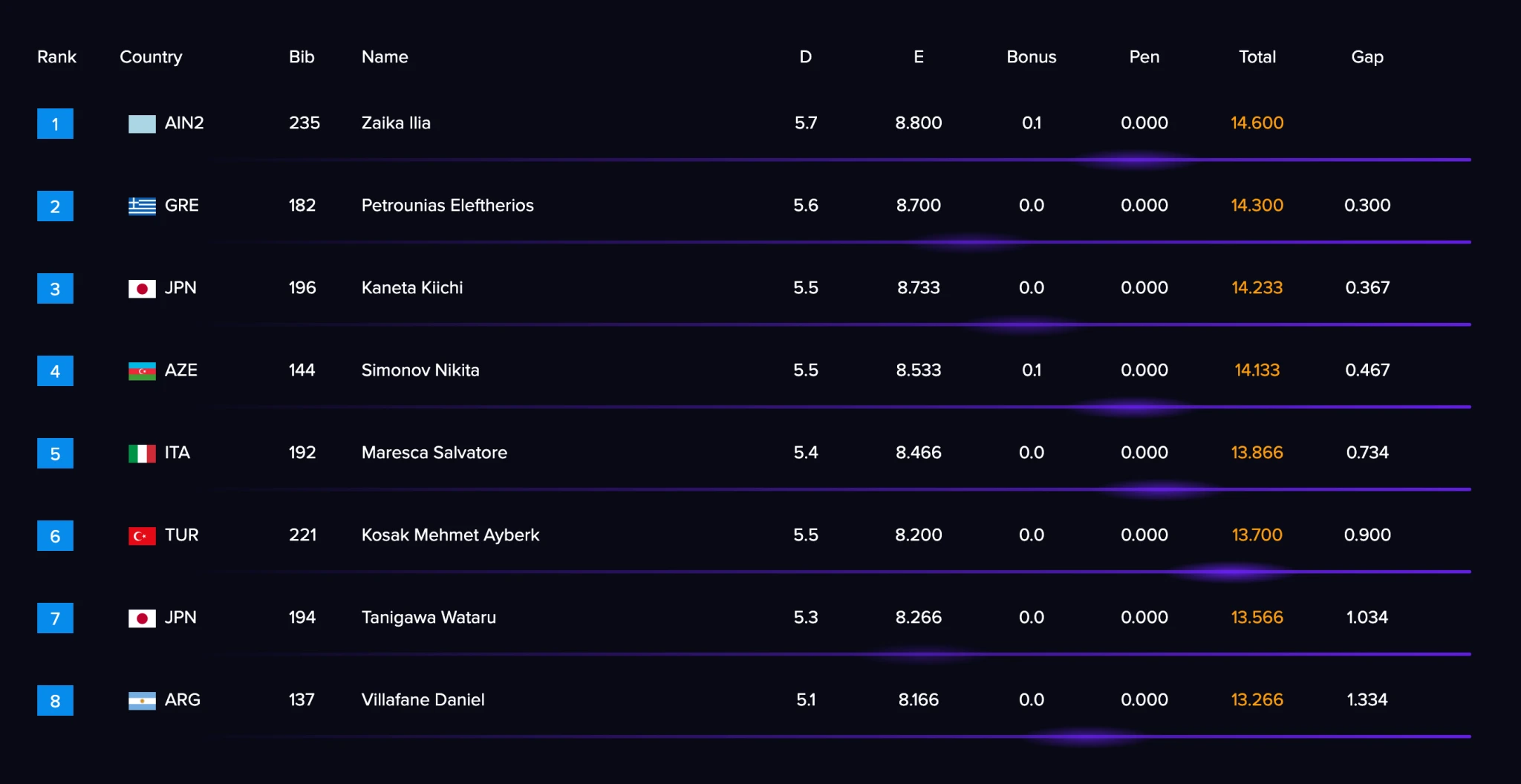 Η τελική βαθμολογία στους κρίκους / screenshot