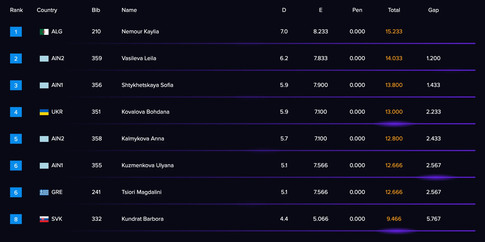Η βαθμολογία του τελικού στους ασύμμετρους ζυγούς / Screenshot