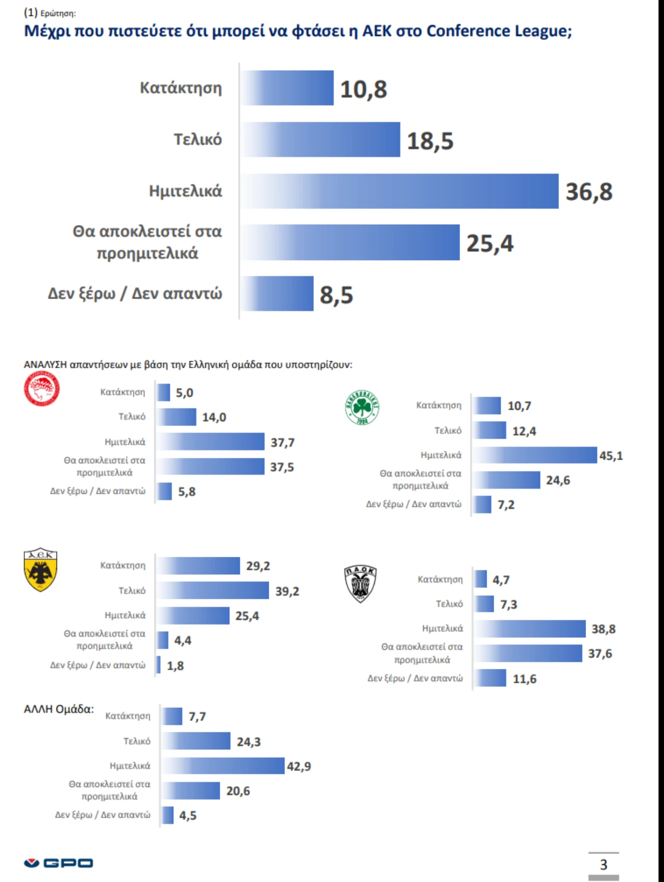 Η δημοσκόπηση του Athletiko στην ερώτηση: "Μέχρι που πιστεύετε ότι μπορεί να φτάσει η ΑΕΚ στο Conference League"