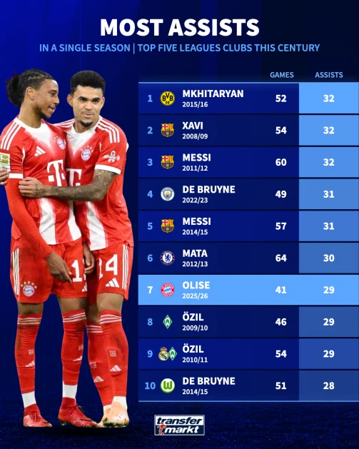 Πηγή: transfermarkt