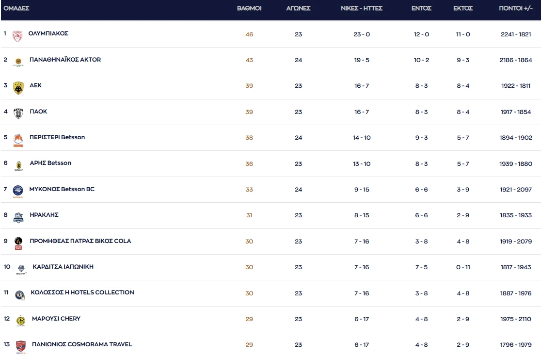 Η τελική βαθμολογία της Stoiximan GBL / Πηγή: ΕΣΑΚΕ