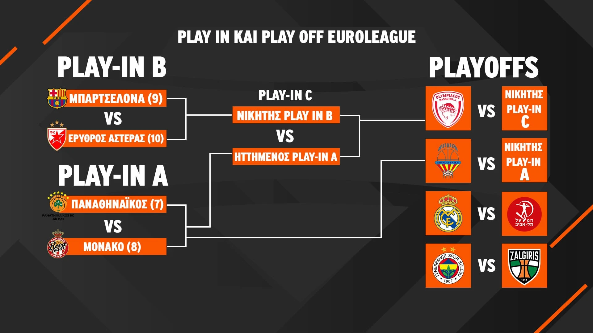Τα ζευγάρια των playoffs της EuroLeague, Πηγή: Athletiko