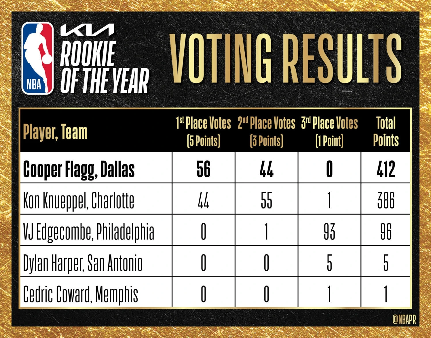 kia-nba-rookie-of-the-year-voting-results-1497x1176.jpg