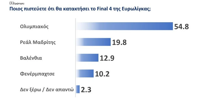 Δημοσκόπηση για Euroleague/screenshot