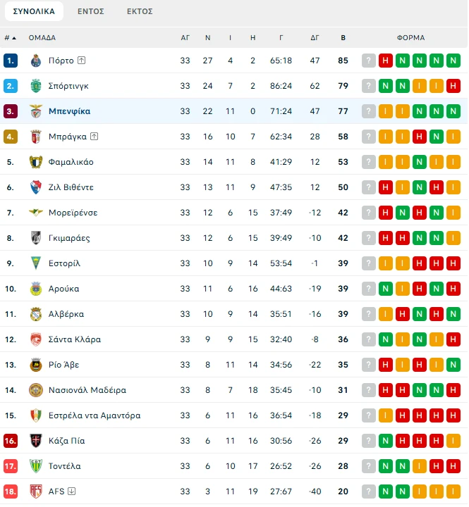Η βαθμολογία της Liga Portugal