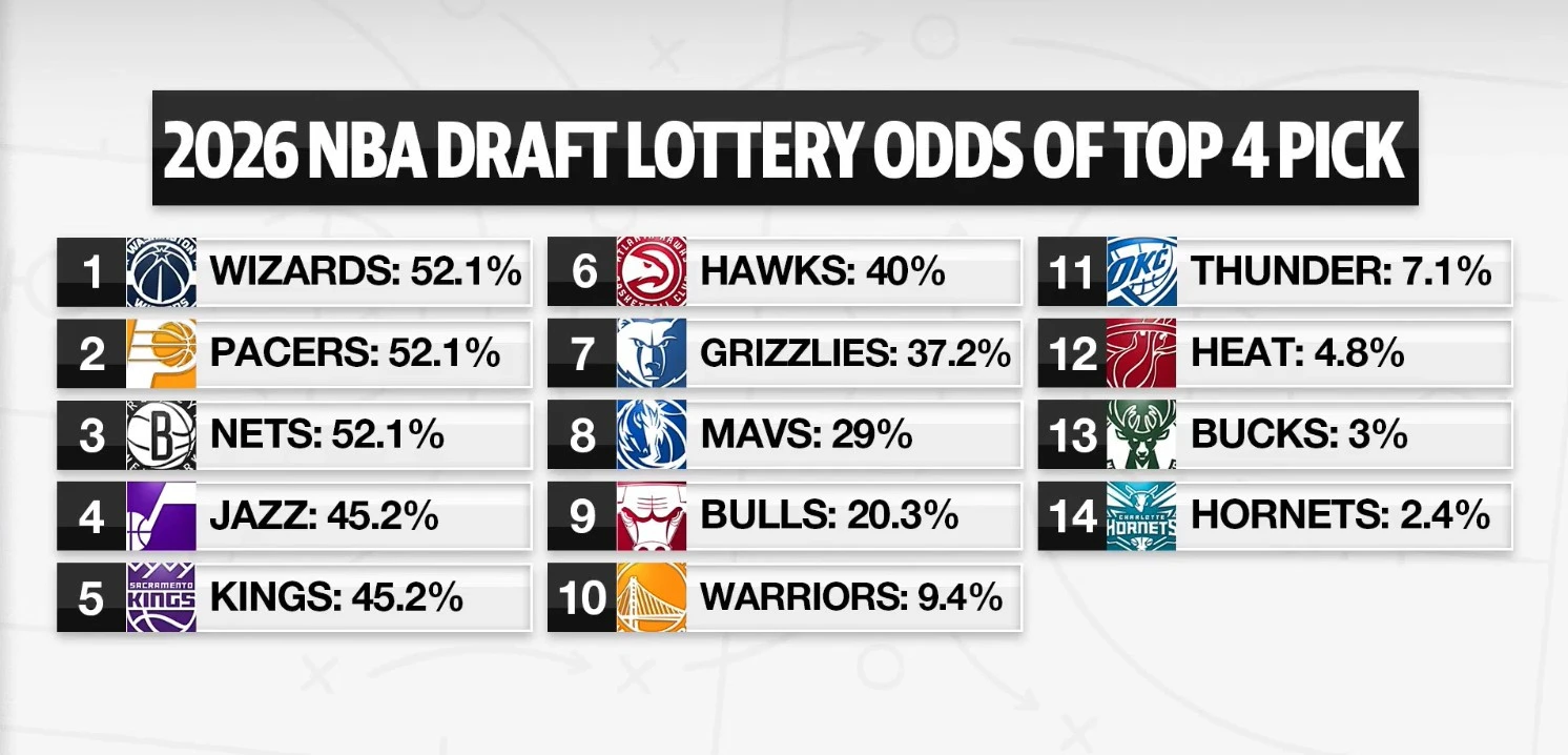 Ο πίνακας των πιθανοτήτων για το Top-4 του Draft