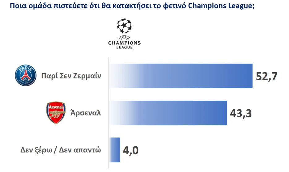 Δημοσκόπηση Athletiko:&nbsp;Ποιος θα κατακτήσει το Champions League;