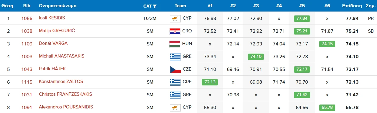 Τα αποτελέσματα της σφυροβολίας ανδρών στην Λεμεσό / Screenshot