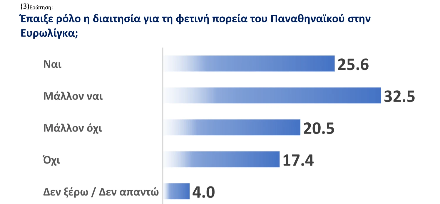 Η δημοσκόπηση του Athletiko για τον ρόλο της διαιτησίας στην πορεία του Παναθηναϊκού
