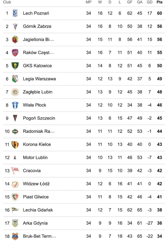Η βαθμολογία της Ekstraklasa / Screenshot