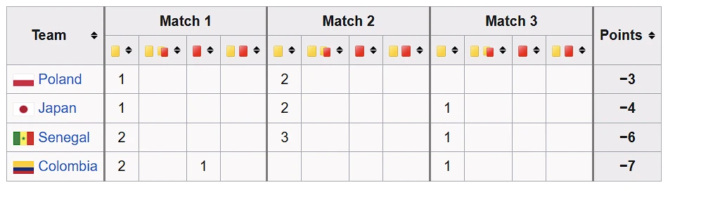 Η βαθμολογία Fair Play του 8ου ομίλου / Screenshot