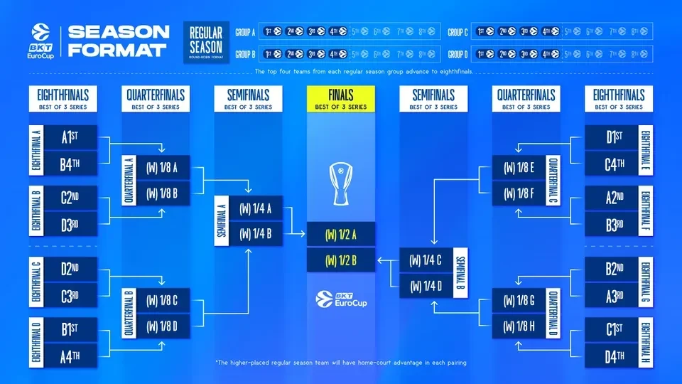 Το νέο φορμάτ του EuroCup / source: EuroLeague