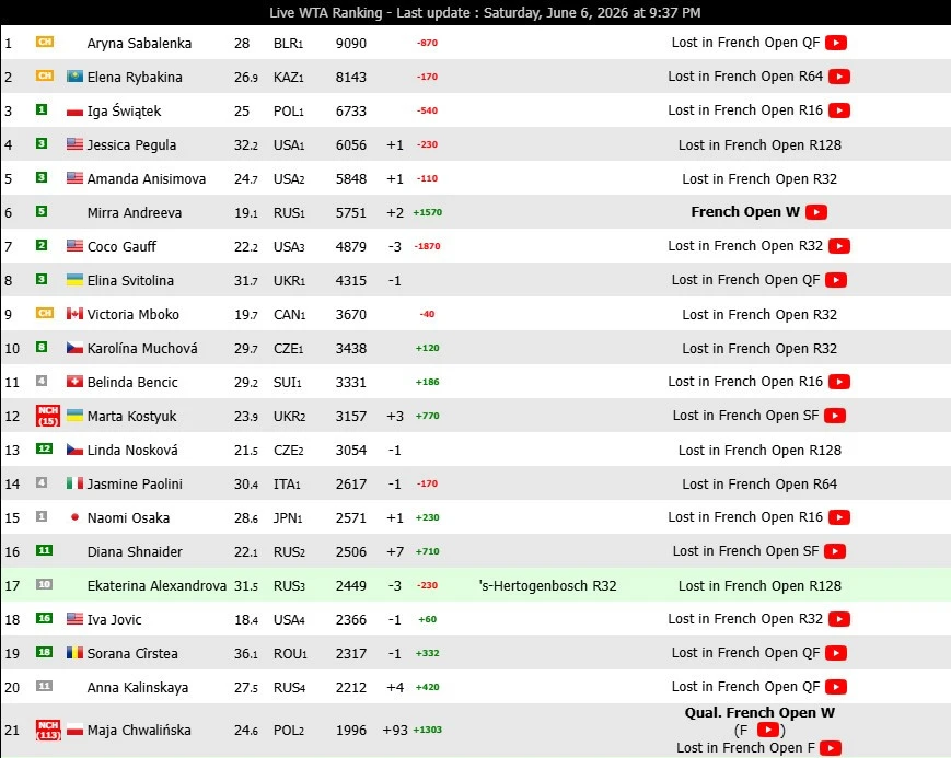Το live ranking μετά το τέλος του Roland Garros 2026 / Screenshot