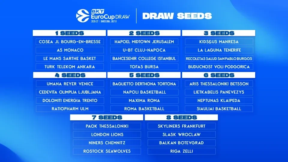 Τα γκρουπ δυναμικότητας στο EuroCup 2026/2027