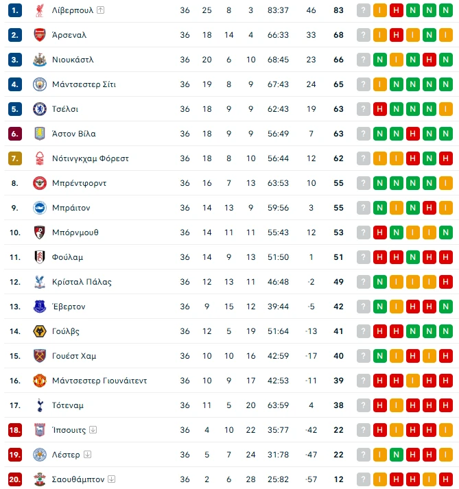 Η βαθμολογία της Premier League