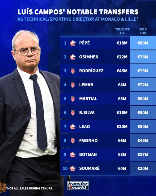 Πηγή: Transfermarkt.com