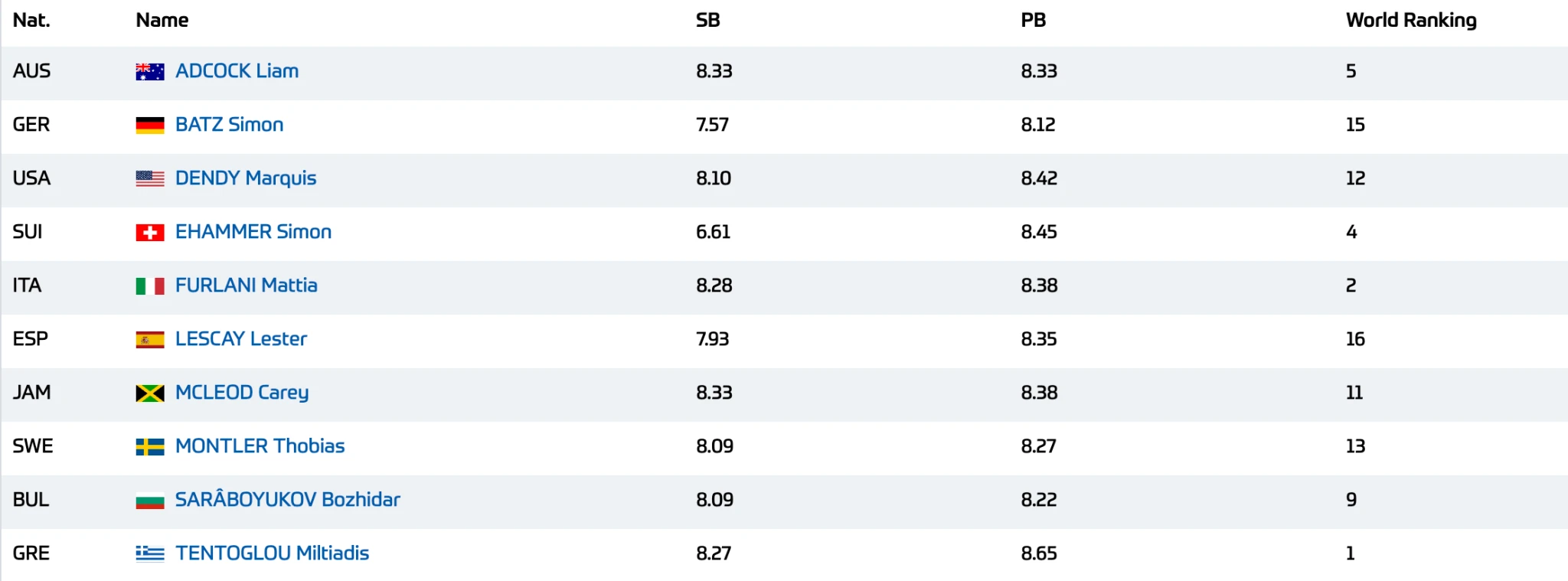 Πηγή: Diamond League Ρώμης
