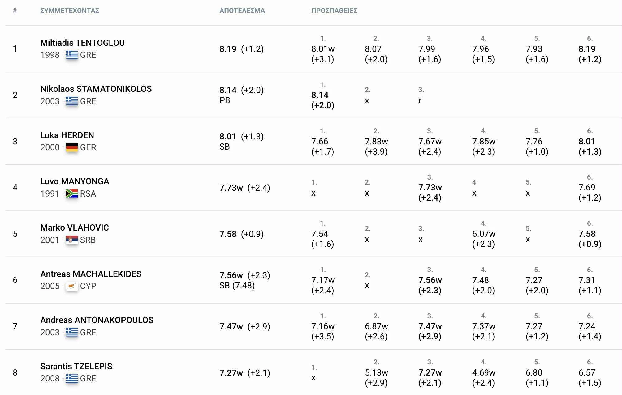 Πηγή: Roster Athletics