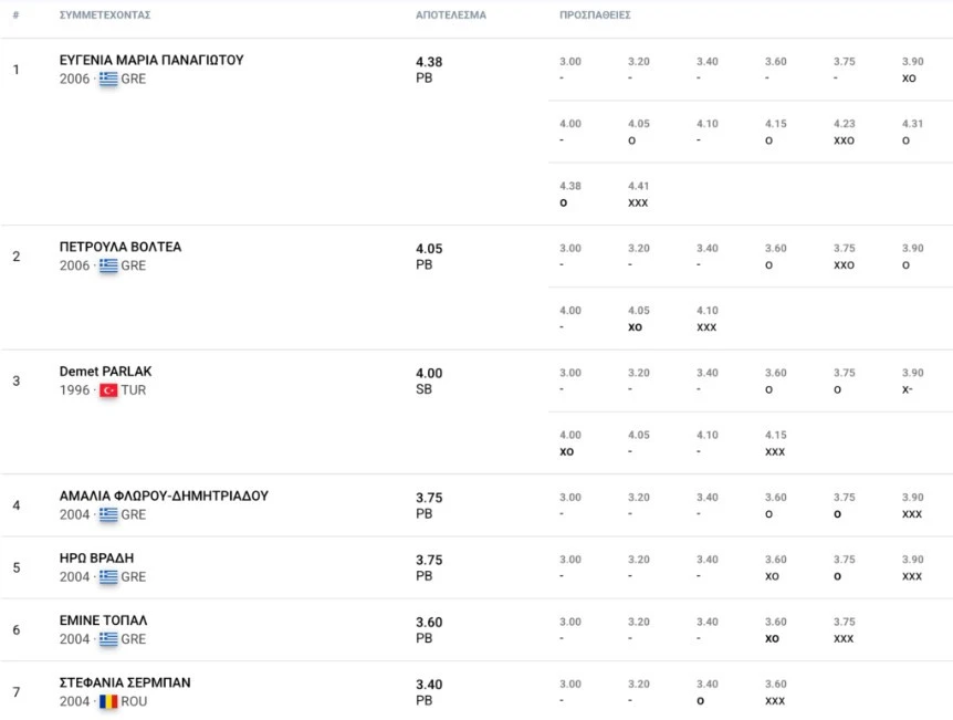 Πηγή: Roster Athletics