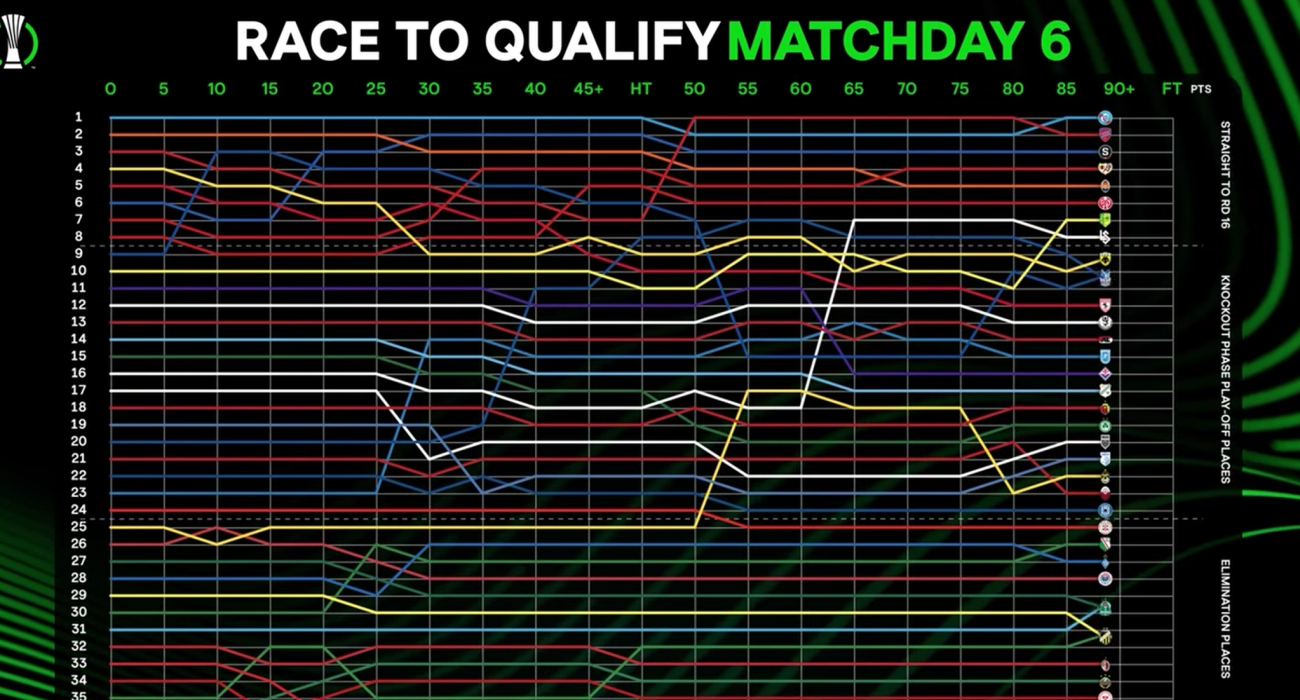 Η εξέλιξη της τελευταίας αγωνιστικής στο Conference League ανά 5λεπτο / Screenshot
