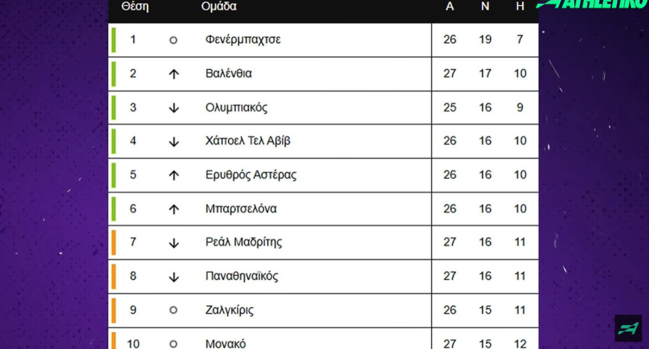 Euroleague by Night: Η ανάλυση της βαθμολογίας και οι πιθανότητες για ντέρμπι «αιωνίων» στα Playoffs
