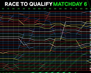 Σαν καρδιογράφημα - Η δραματική διακύμανση της θέσης της ΑΕΚ στη League Phase ανά πεντάλεπτο (video)