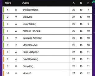 Euroleague by Night: Η ανάλυση της βαθμολογίας και οι πιθανότητες για ντέρμπι «αιωνίων» στα Playoffs