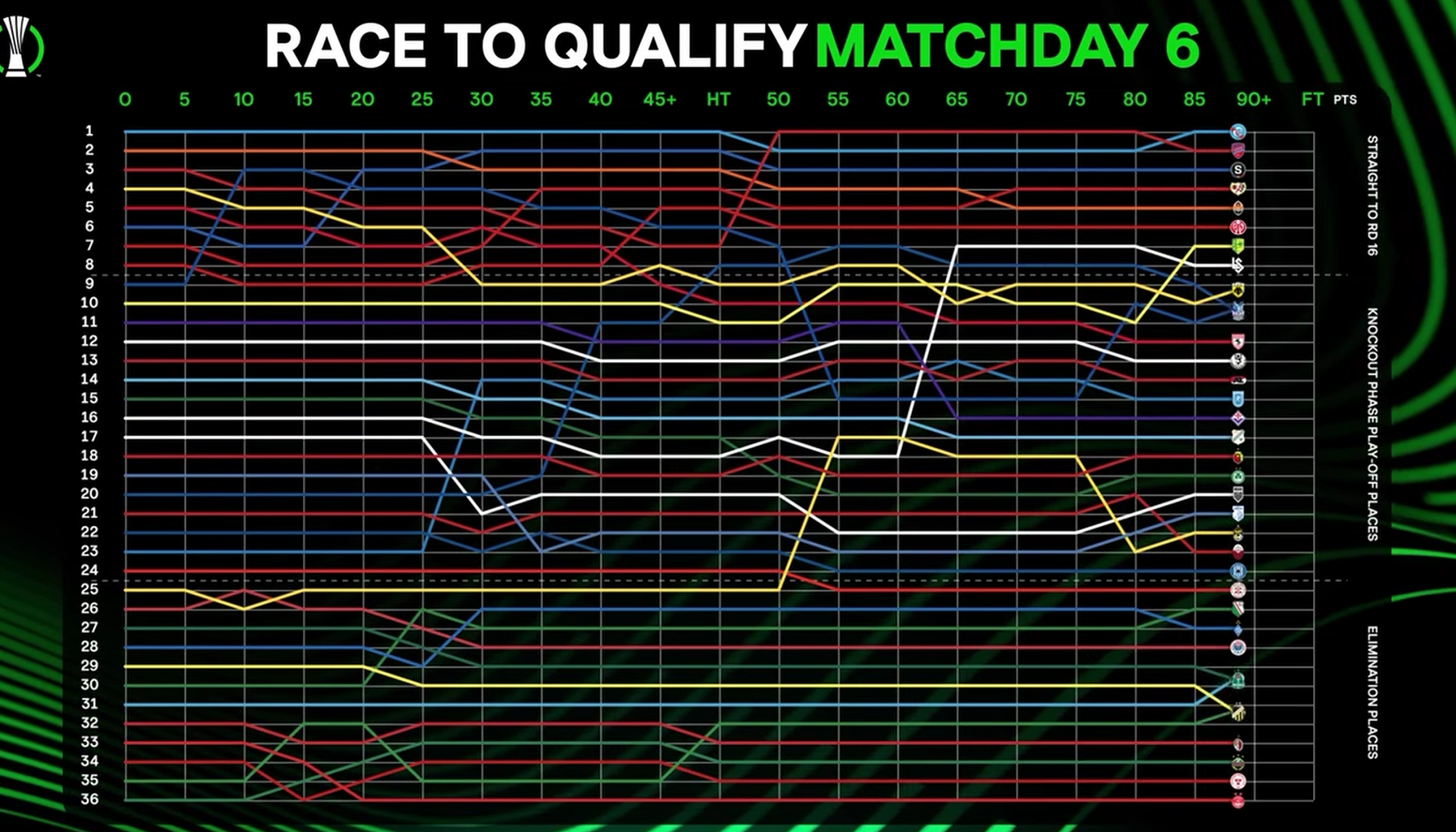 Σαν καρδιογράφημα - Η δραματική διακύμανση της θέσης της ΑΕΚ στη League Phase ανά πεντάλεπτο (video)